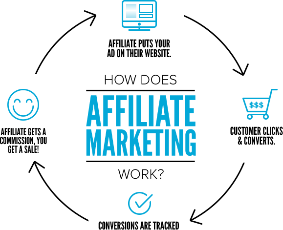 How To Make Money With Affiliate Marketing Programs In Nigeria - how affiliate marketing works