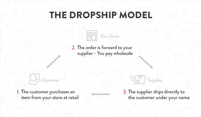 dropshipping-model