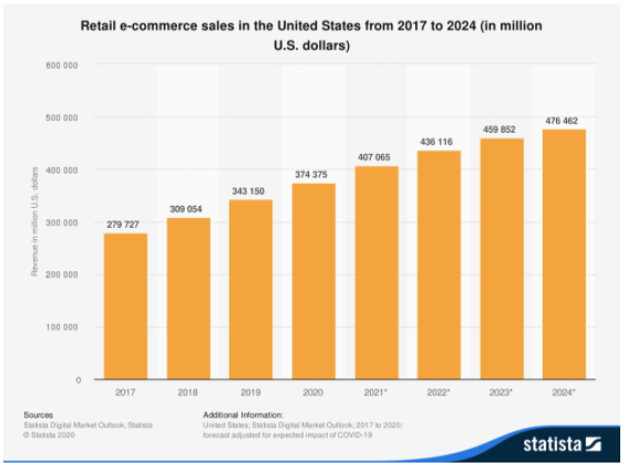 ecommerce sales in USA